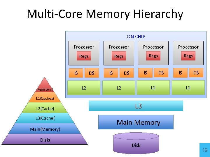 Multi-Core Memory Hierarchy ON CHIP Processor Regs D$ I$ L 2 D$ I$ L