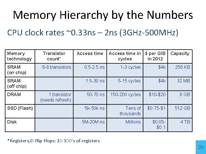 Memory Hierarchy by the Numbers CPU clock rates ~0. 33 ns – 2 ns