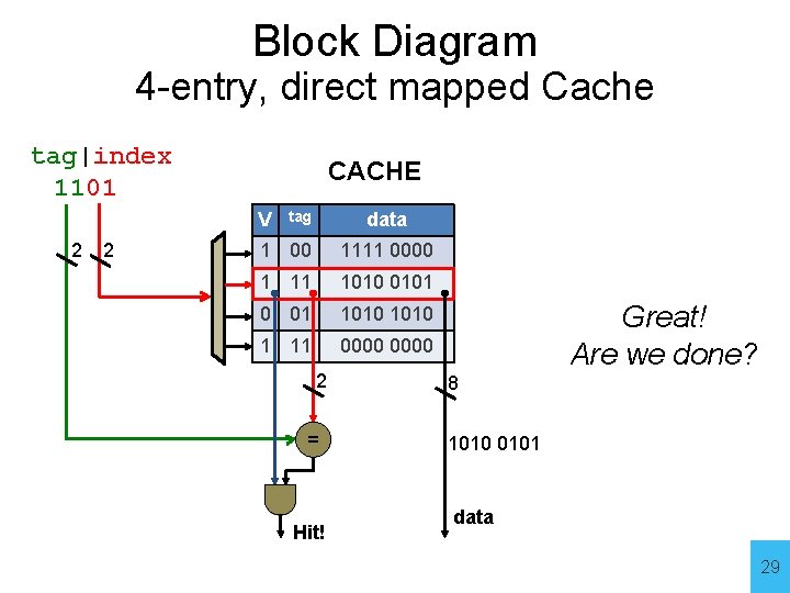 Block Diagram 4 -entry, direct mapped Cache tag|index 1101 CACHE V 2 2 data