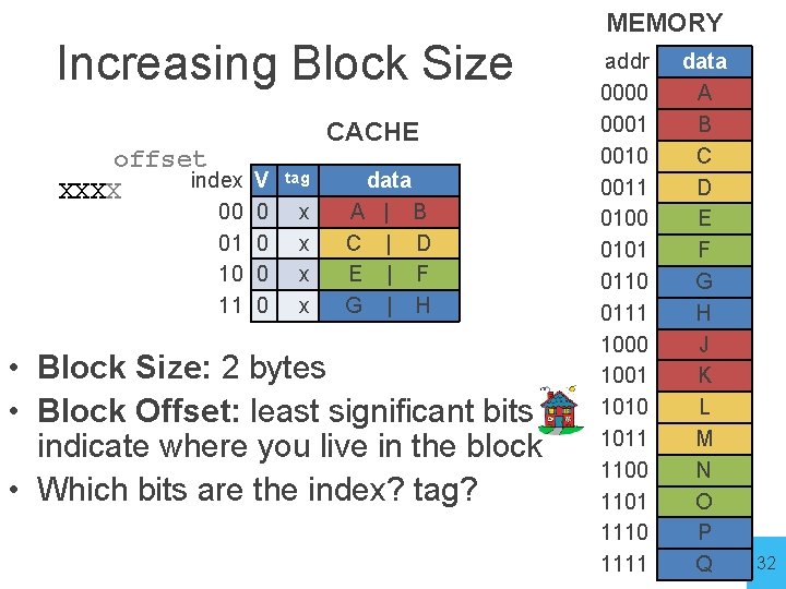 Increasing Block Size offset index V XXXX 00 01 10 11 0 0 CACHE