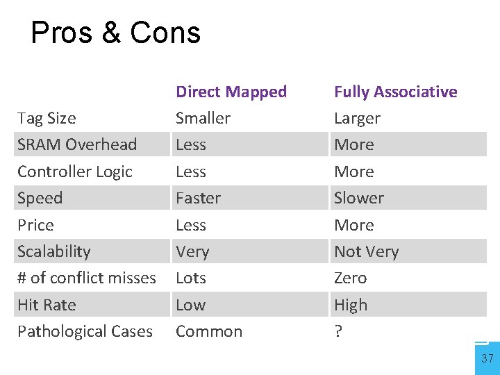 Pros & Cons Tag Size SRAM Overhead Controller Logic Speed Price Scalability # of