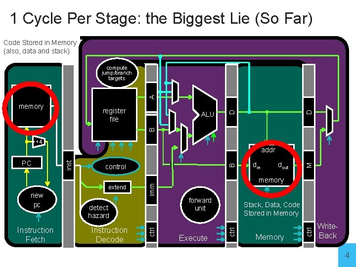 1 Cycle Per Stage: the Biggest Lie (So Far) Code Stored in Memory (also,