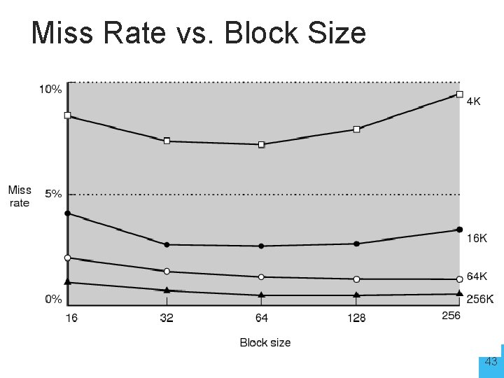 Miss Rate vs. Block Size 43 