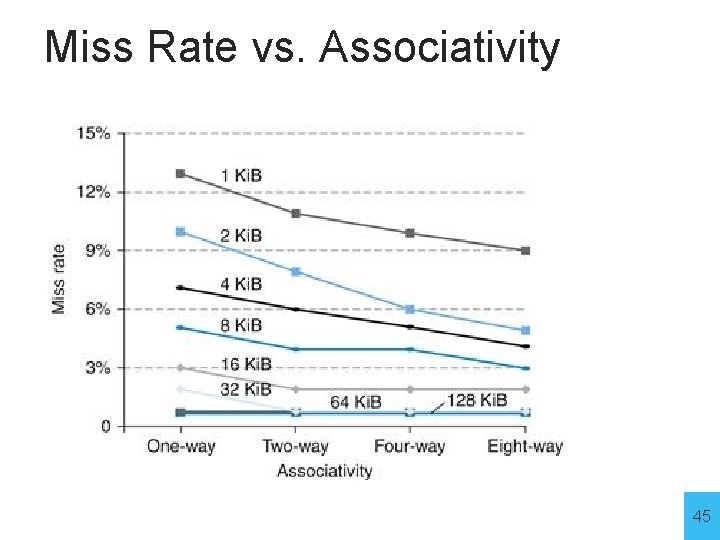 Miss Rate vs. Associativity 45 