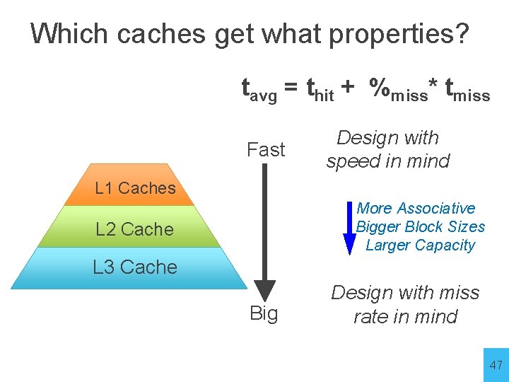 Which caches get what properties? tavg = thit + %miss* tmiss Fast Design with