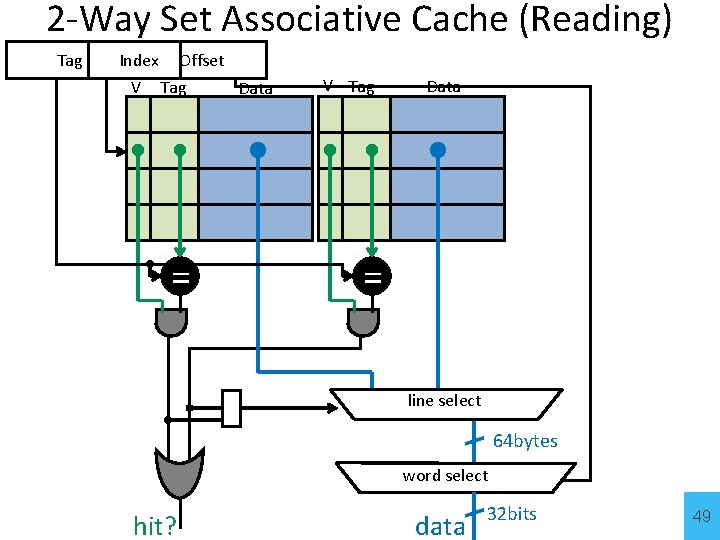 2 -Way Set Associative Cache (Reading) Tag Index Offset V Tag Data = line