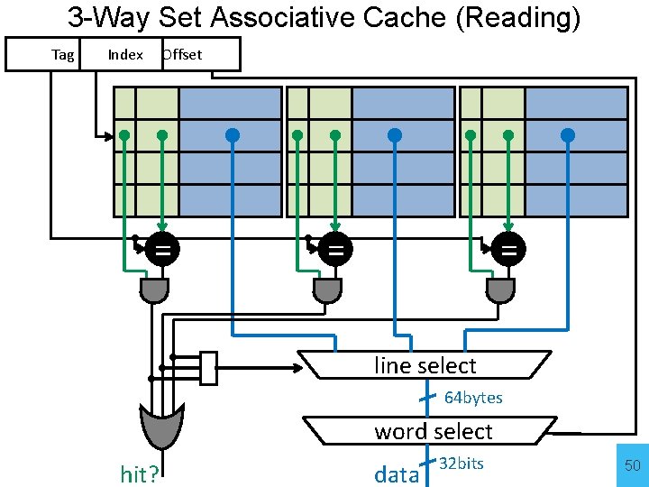 3 -Way Set Associative Cache (Reading) Tag Index Offset = = = line select