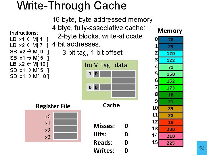 Write-Through Cache Instructions: LB x 1 M[ 1 ] LB x 2 M[ 7