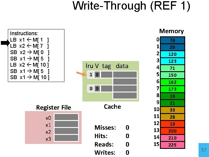 Write-Through (REF 1) Instructions: LB x 1 M[ 1 ] LB x 2 M[