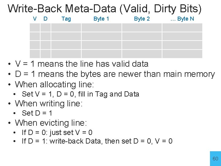 Write-Back Meta-Data (Valid, Dirty Bits) V D Tag Byte 1 Byte 2 … Byte