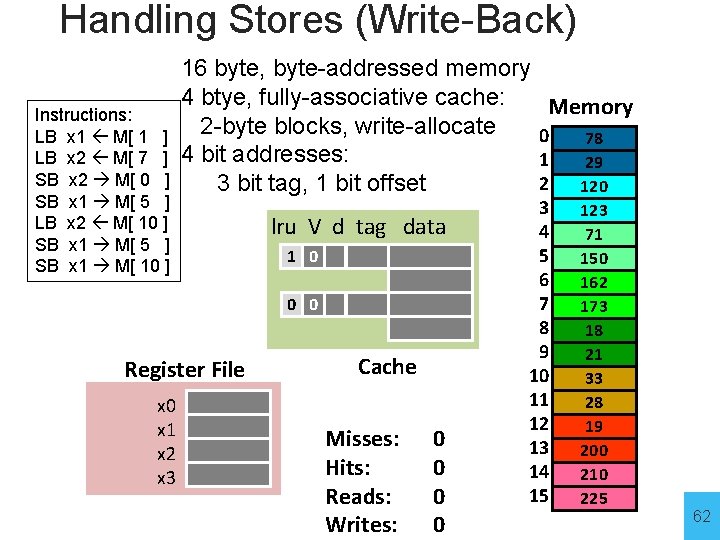 Handling Stores (Write-Back) Instructions: LB x 1 M[ 1 ] LB x 2 M[