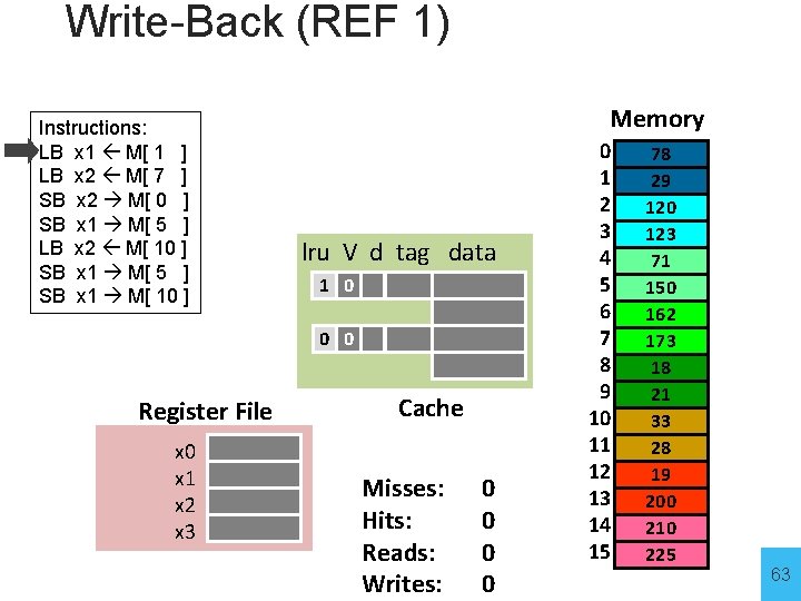 Write-Back (REF 1) Instructions: LB x 1 M[ 1 ] LB x 2 M[