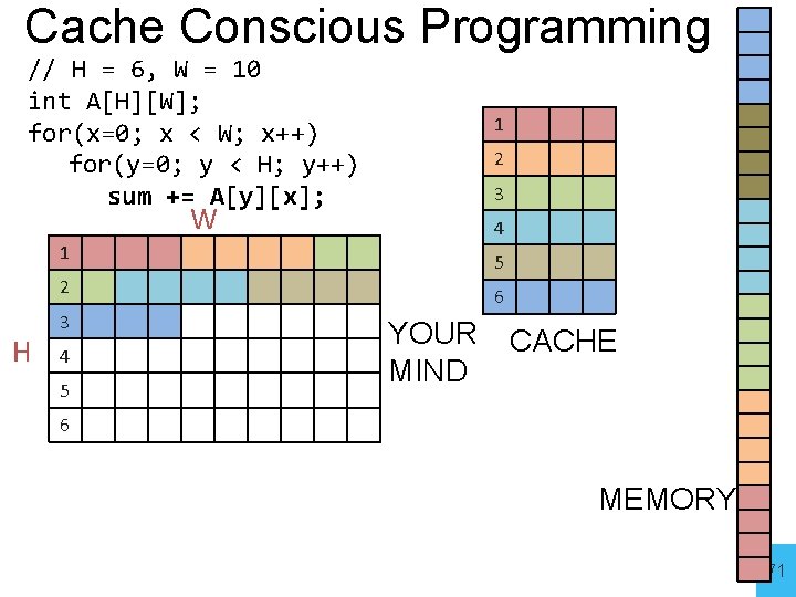 Cache Conscious Programming // H = 6, W = 10 int A[H][W]; for(x=0; x