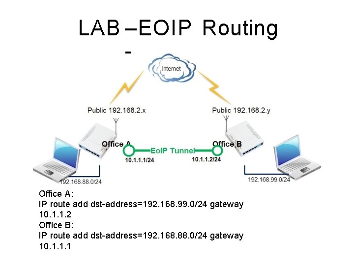 LAB –EOIP Routing Office A: IP route add dst address=192. 168. 99. 0/24 gateway