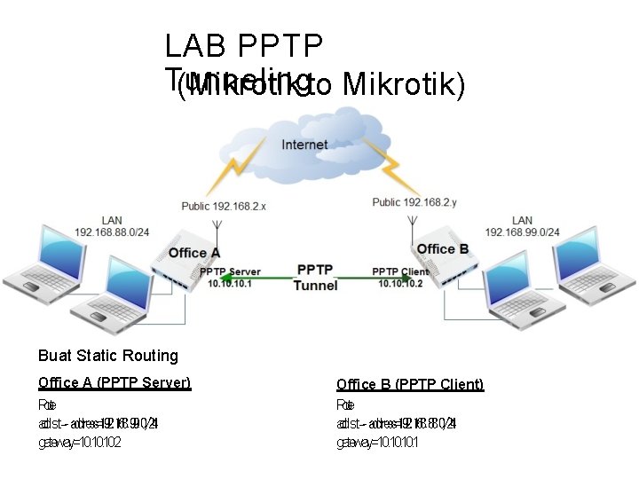 LAB PPTP Tunneling (Mikrotik to Mikrotik) Buat Static Routing Office A (PPTP Server) IR