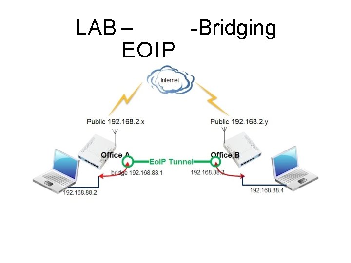 LAB – Bridging EOIP 