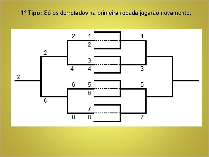1º Tipo: Só os derrotados na primeira rodada jogarão novamente. 1º Tipo: Só os derrotados na primeira rodada jogarão novamente.