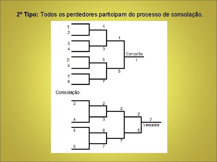 2º Tipo: Todos os perdedores participam do processo de consolação. 2º Tipo: Todos os perdedores participam do processo de consolação.