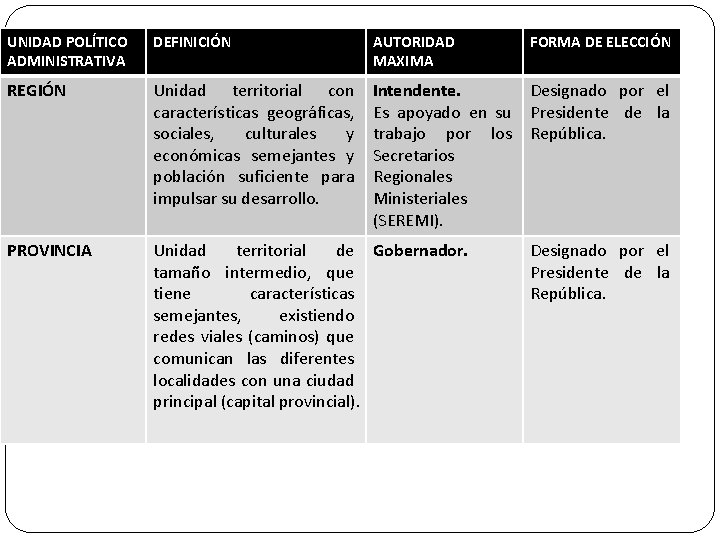 UNIDAD POLÍTICO ADMINISTRATIVA DEFINICIÓN AUTORIDAD MAXIMA FORMA DE ELECCIÓN REGIÓN Unidad territorial con características