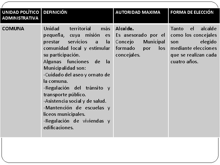 UNIDAD POLÍTICO DEFINICIÓN ADMINISTRATIVA AUTORIDAD MAXIMA FORMA DE ELECCIÓN COMUNA Alcalde. Es asesorado por