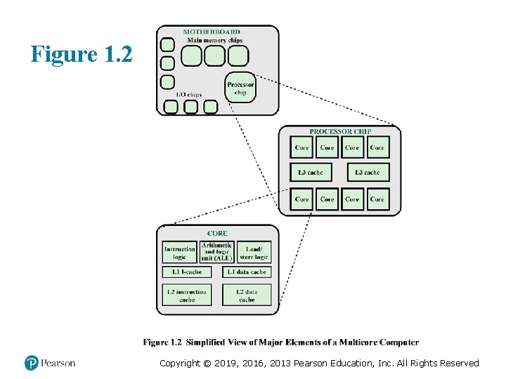 Figure 1. 2 Copyright © 2019, 2016, 2013 Pearson Education, Inc. All Rights Reserved