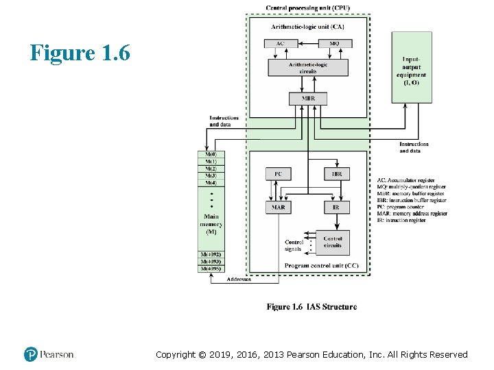 Figure 1. 6 Copyright © 2019, 2016, 2013 Pearson Education, Inc. All Rights Reserved