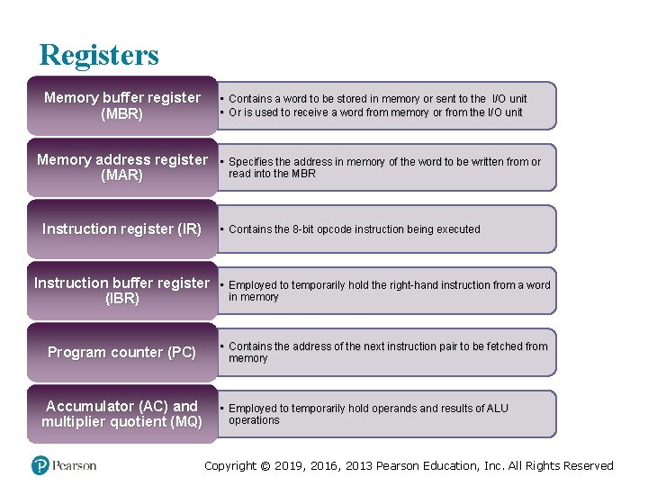 Registers Memory buffer register (MBR) • Contains a word to be stored in memory