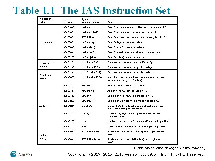 Table 1. 1 The IAS Instruction Set Instruction Type Data transfer Unconditional branch Conditional