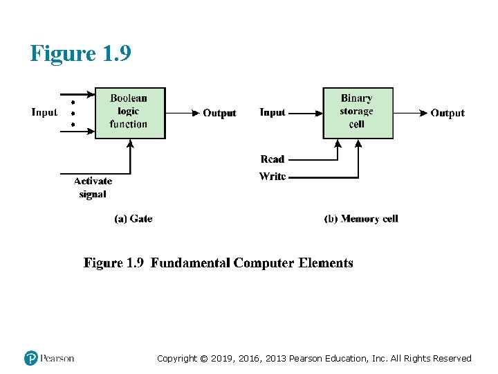Figure 1. 9 Copyright © 2019, 2016, 2013 Pearson Education, Inc. All Rights Reserved