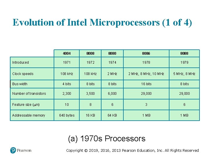 Evolution of Intel Microprocessors (1 of 4) 4004 8008 8080 8086 8088 1971 1972