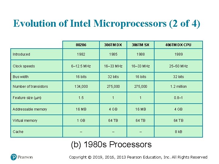 Evolution of Intel Microprocessors (2 of 4) Introduced Clock speeds Bus width Number of