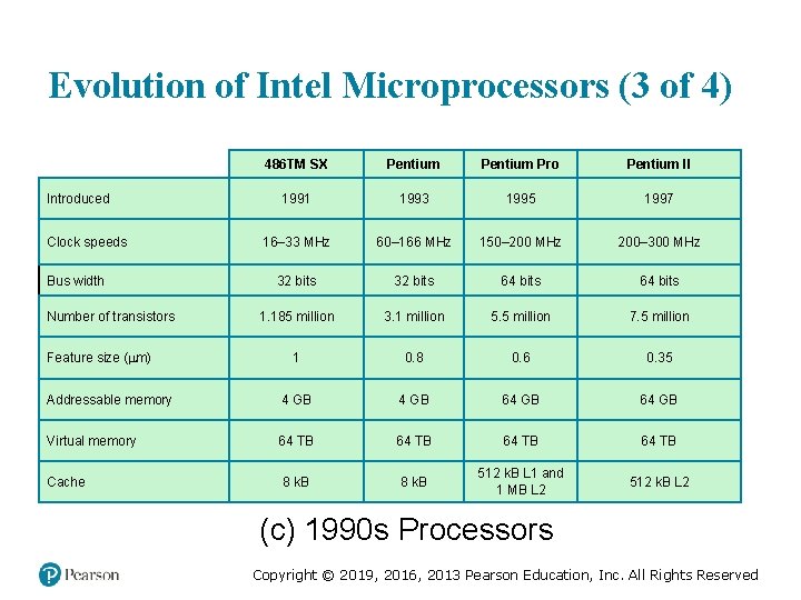 Evolution of Intel Microprocessors (3 of 4) 486 TM SX Pentium Pro Pentium II