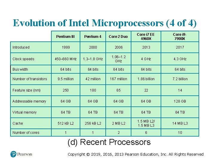 Evolution of Intel Microprocessors (4 of 4) Pentium III Pentium 4 Core 2 Duo