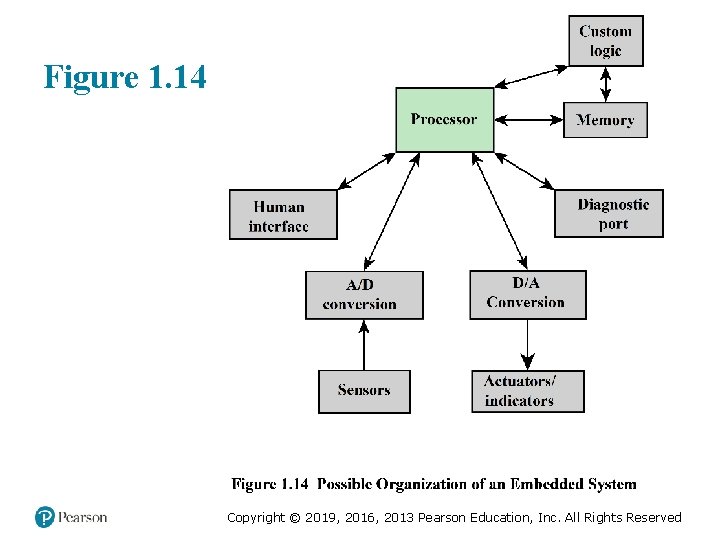 Figure 1. 14 Copyright © 2019, 2016, 2013 Pearson Education, Inc. All Rights Reserved