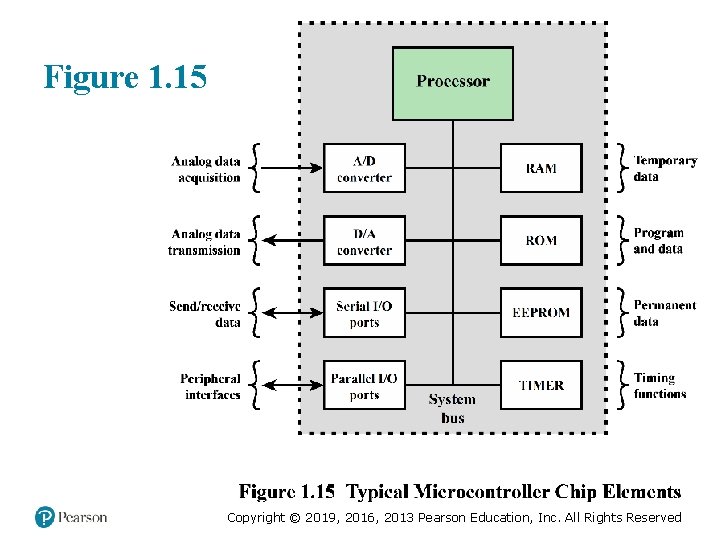 Figure 1. 15 Copyright © 2019, 2016, 2013 Pearson Education, Inc. All Rights Reserved