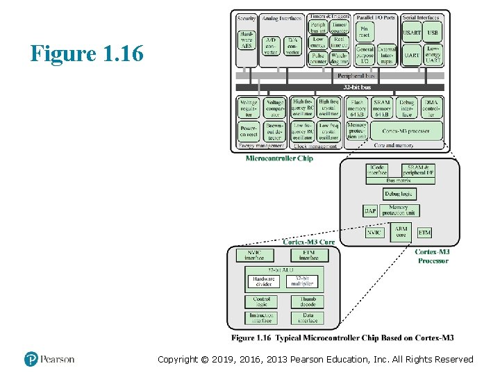 Figure 1. 16 Copyright © 2019, 2016, 2013 Pearson Education, Inc. All Rights Reserved