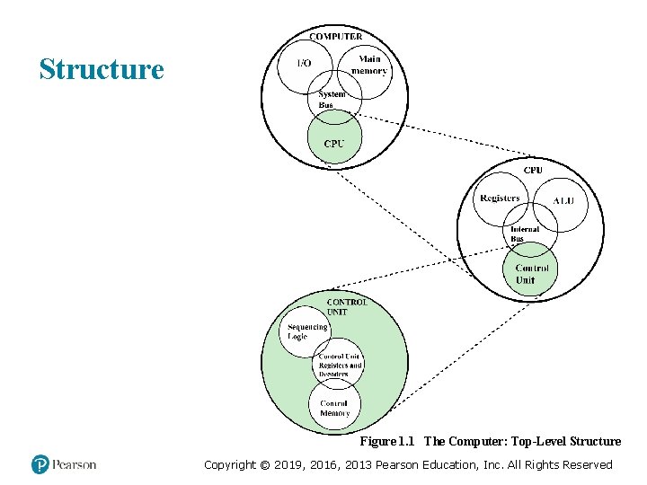 Structure Figure 1. 1 The Computer: Top-Level Structure Copyright © 2019, 2016, 2013 Pearson