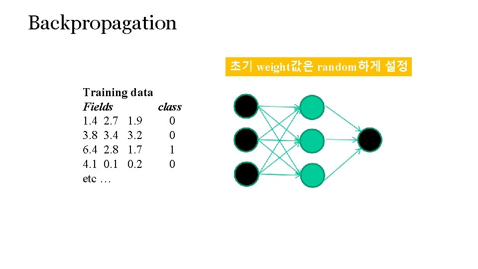 Backpropagation 초기 weight값은 random하게 설정 Training data Fields class 1. 4 2. 7 1.