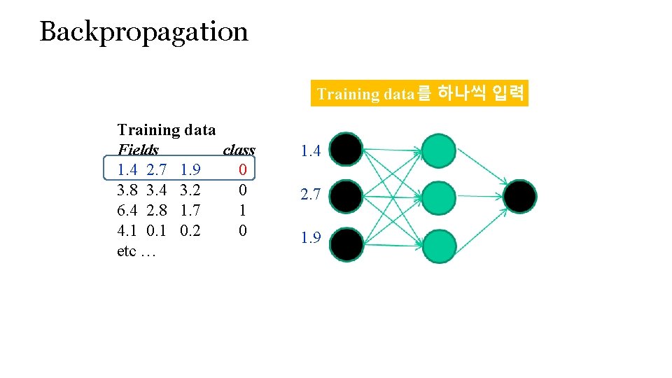 Backpropagation Training data를 하나씩 입력 Training data Fields class 1. 4 2. 7 1.