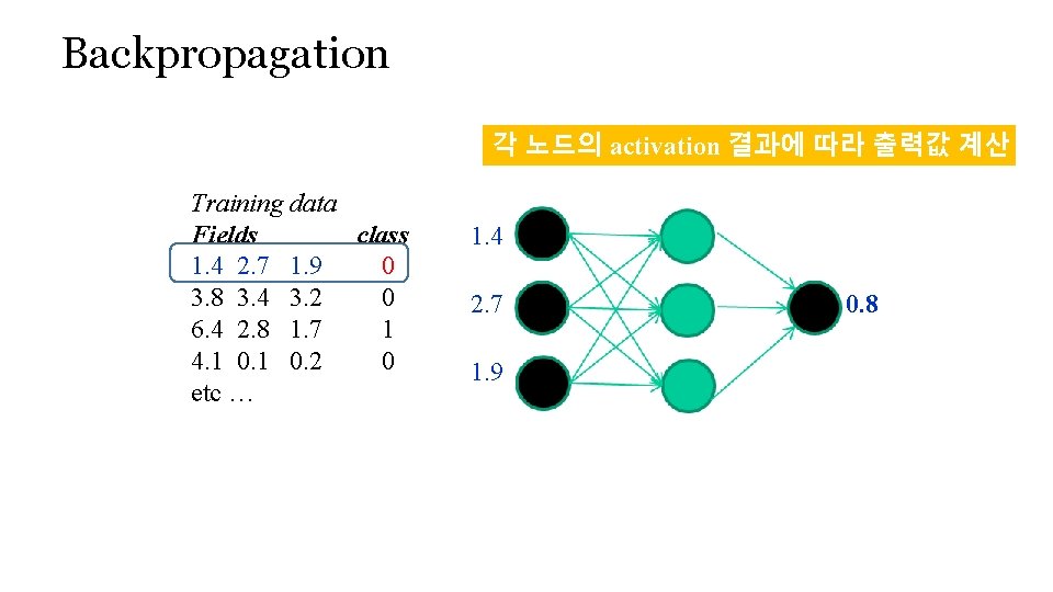 Backpropagation 각 노드의 activation 결과에 따라 출력값 계산 Training data Fields class 1. 4