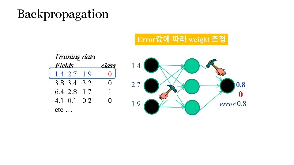 Backpropagation Error값에 따라 weight 조정 Training data Fields class 1. 4 2. 7 1.