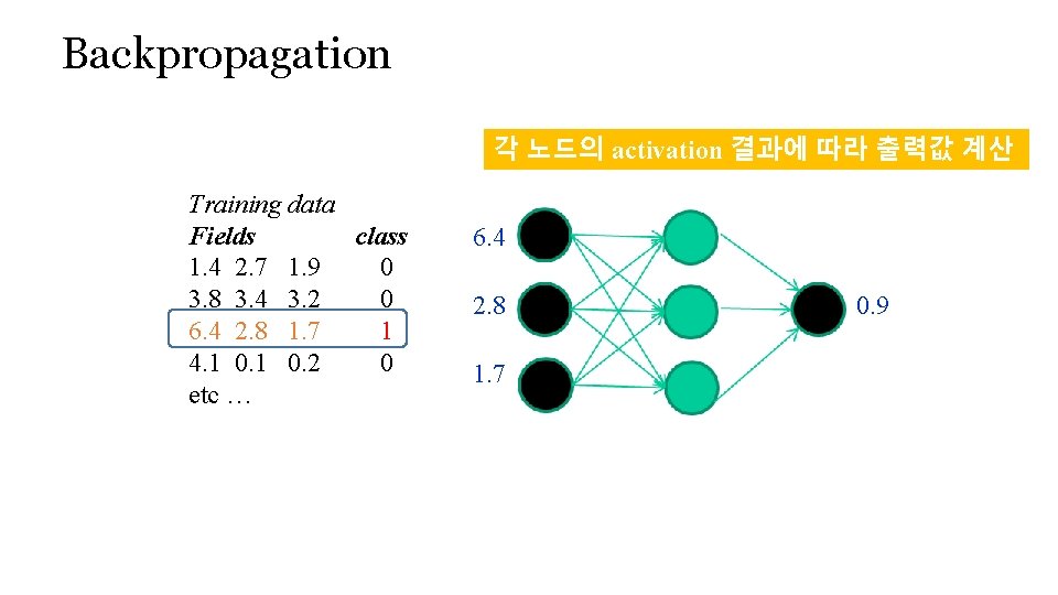 Backpropagation 각 노드의 activation 결과에 따라 출력값 계산 Training data Fields class 1. 4