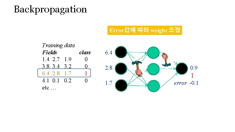 Backpropagation Error값에 따라 weight 조정 Training data Fields class 1. 4 2. 7 1.