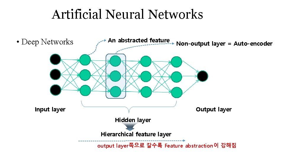 Artificial Neural Networks • Deep Networks An abstracted feature Input layer Non-output layer =
