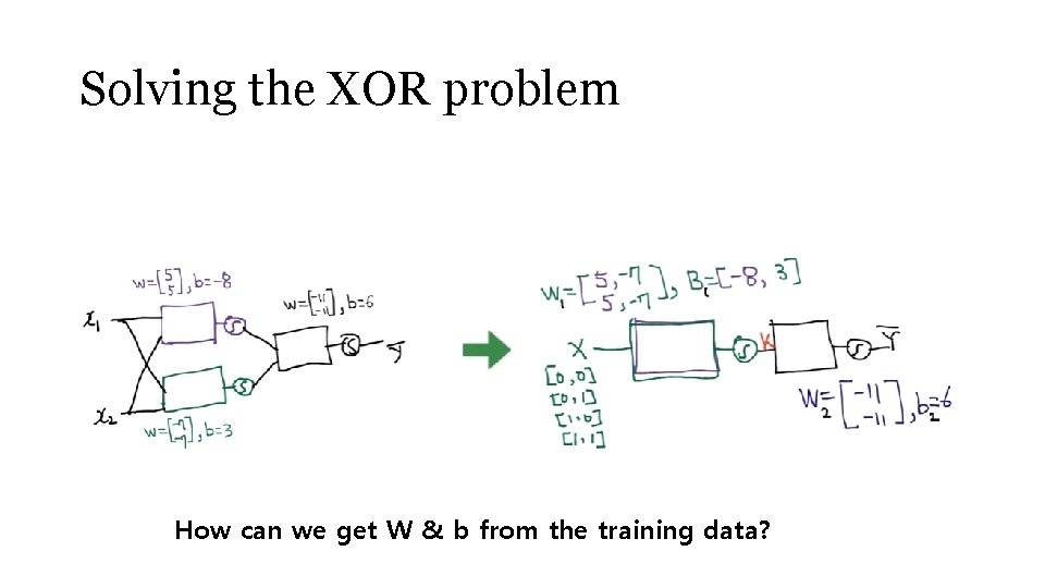 Solving the XOR problem How can we get W & b from the training