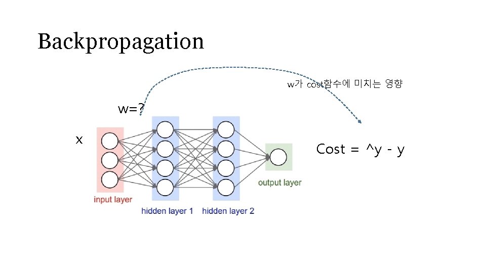 Backpropagation w가 cost함수에 미치는 영향 w=? x Cost = ^y - y 