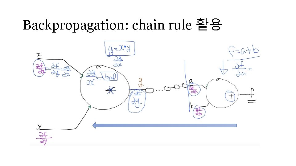 Backpropagation: chain rule 활용 