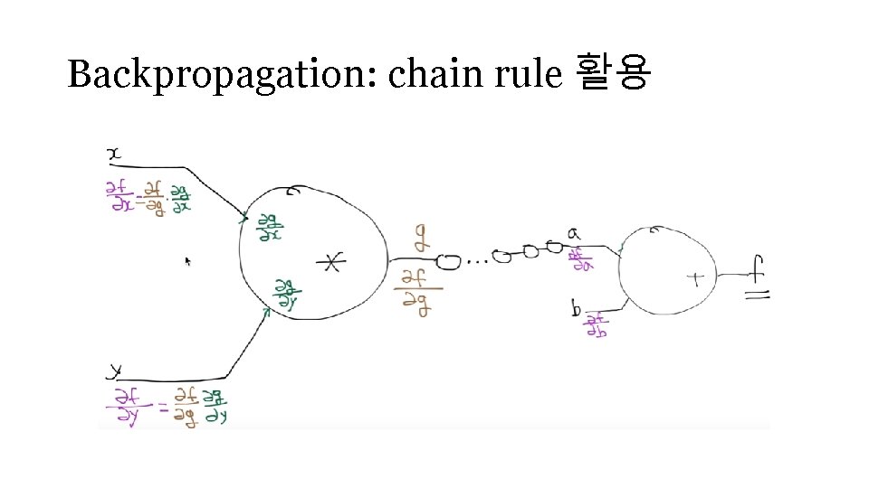 Backpropagation: chain rule 활용 