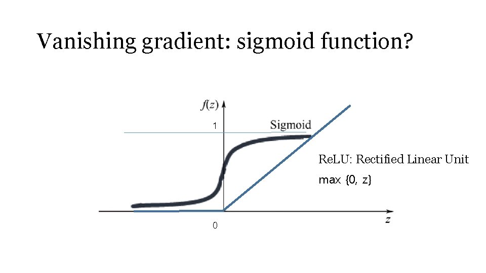 Vanishing gradient: sigmoid function? 1 Re. LU: Rectified Linear Unit max {0, z} 0