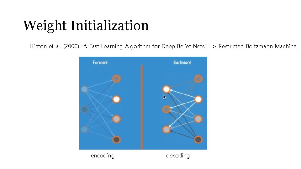 Weight Initialization Hinton et al. (2006) “A Fast Learning Algorithm for Deep Belief Nets”